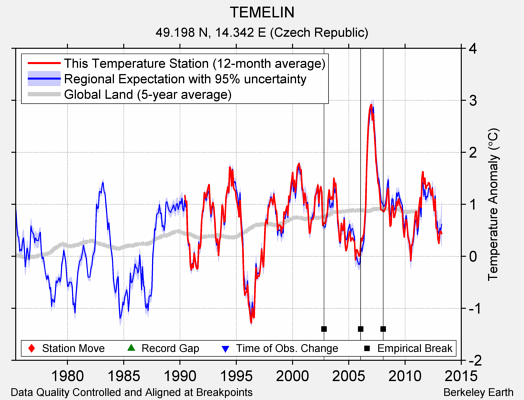 TEMELIN comparison to regional expectation