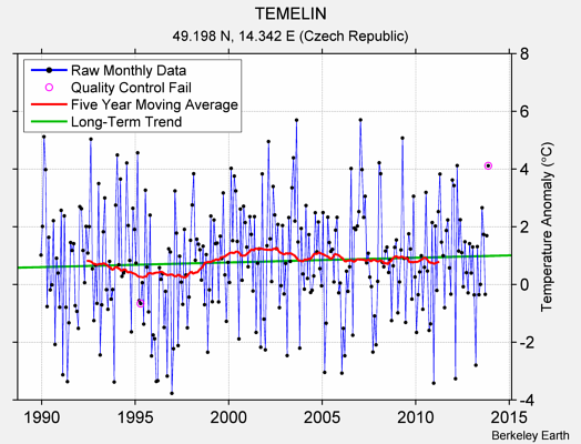 TEMELIN Raw Mean Temperature