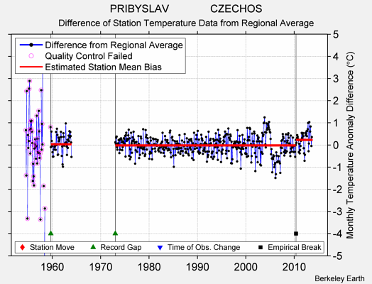 PRIBYSLAV              CZECHOS difference from regional expectation