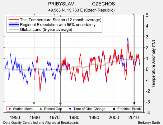 PRIBYSLAV              CZECHOS comparison to regional expectation