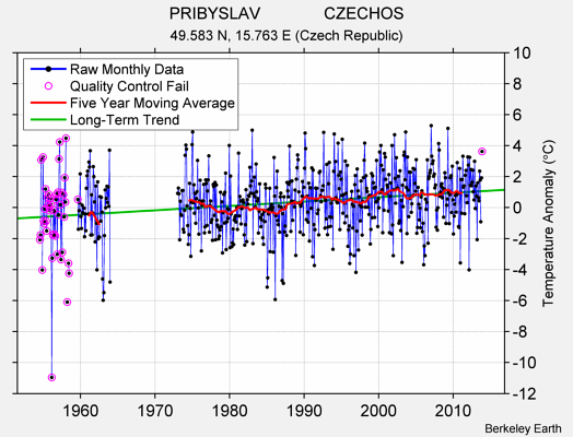 PRIBYSLAV              CZECHOS Raw Mean Temperature