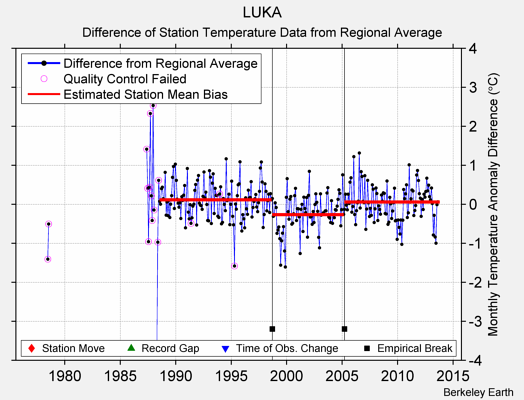 LUKA difference from regional expectation