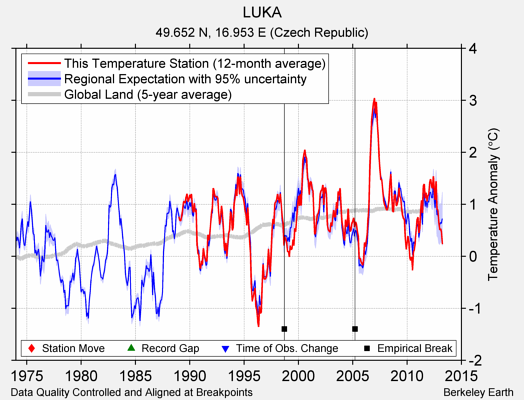 LUKA comparison to regional expectation