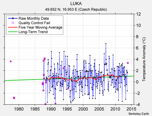 LUKA Raw Mean Temperature