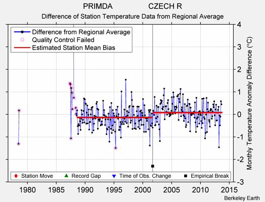 PRIMDA                 CZECH R difference from regional expectation