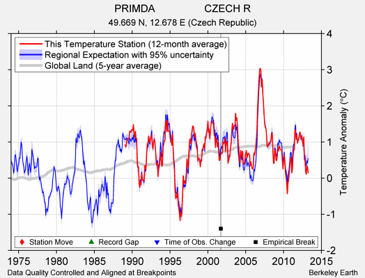 PRIMDA                 CZECH R comparison to regional expectation