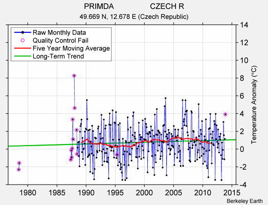 PRIMDA                 CZECH R Raw Mean Temperature