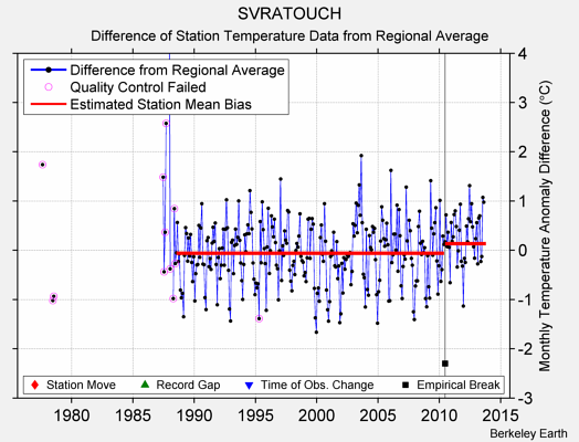 SVRATOUCH difference from regional expectation