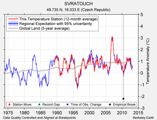 SVRATOUCH comparison to regional expectation