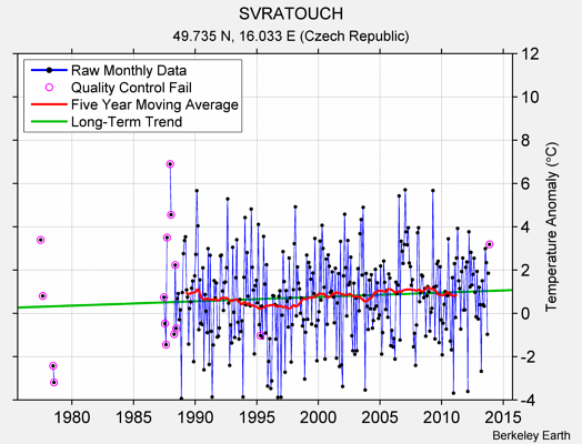 SVRATOUCH Raw Mean Temperature