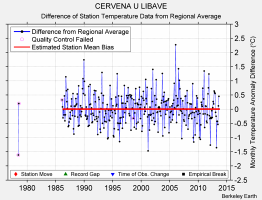 CERVENA U LIBAVE difference from regional expectation