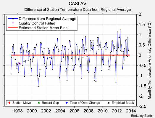 CASLAV difference from regional expectation