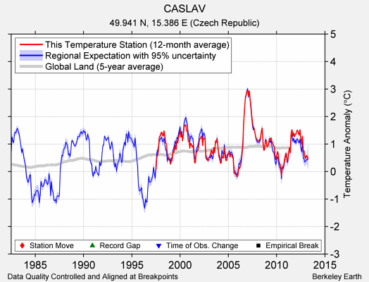 CASLAV comparison to regional expectation