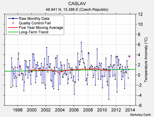 CASLAV Raw Mean Temperature