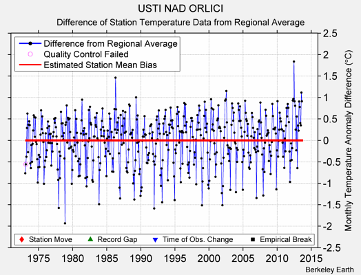 USTI NAD ORLICI difference from regional expectation