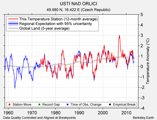 USTI NAD ORLICI comparison to regional expectation