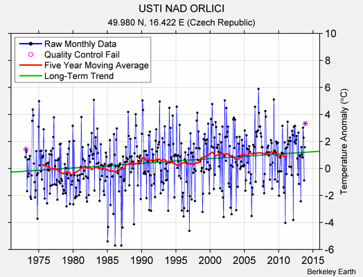 USTI NAD ORLICI Raw Mean Temperature