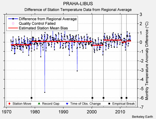 PRAHA-LIBUS difference from regional expectation