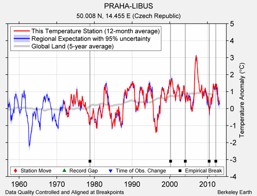 PRAHA-LIBUS comparison to regional expectation