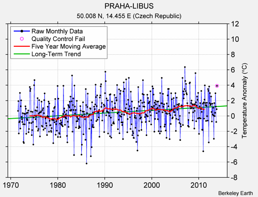 PRAHA-LIBUS Raw Mean Temperature