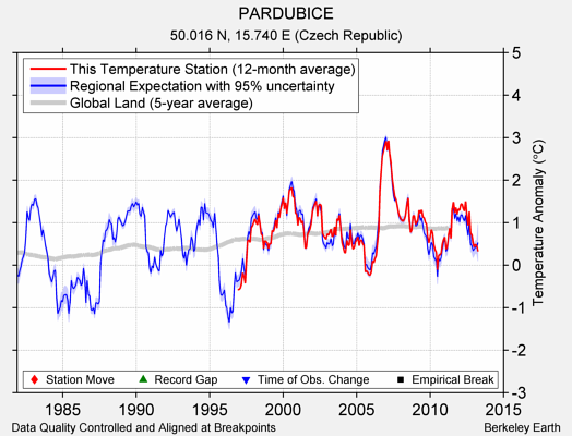 PARDUBICE comparison to regional expectation