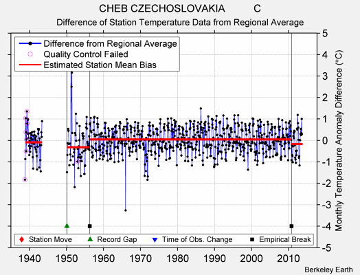 CHEB CZECHOSLOVAKIA          C difference from regional expectation