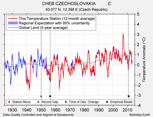 CHEB CZECHOSLOVAKIA          C comparison to regional expectation