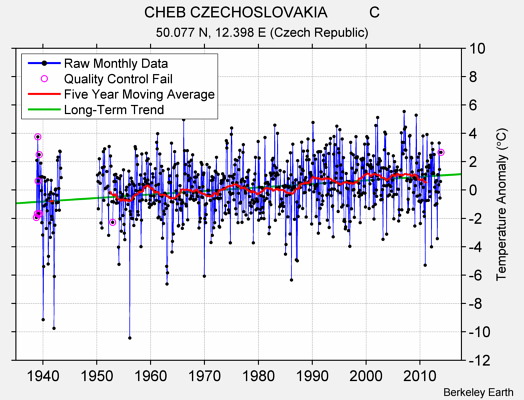 CHEB CZECHOSLOVAKIA          C Raw Mean Temperature