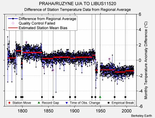 PRAHA/RUZYNE U/A TO LIBUS11520 difference from regional expectation