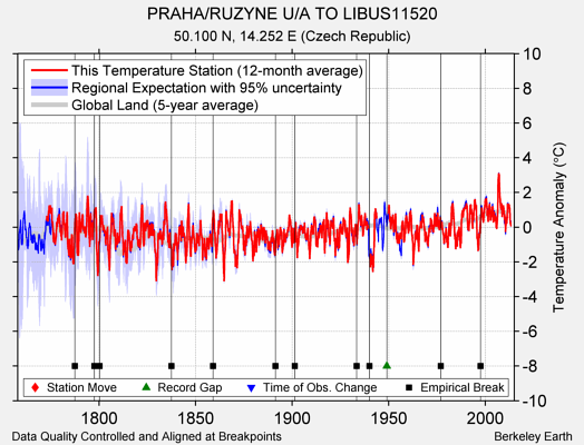 PRAHA/RUZYNE U/A TO LIBUS11520 comparison to regional expectation