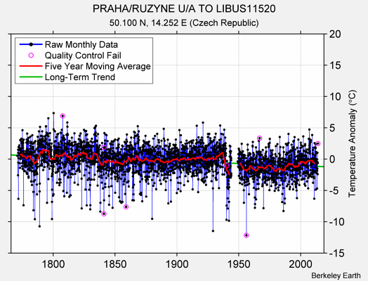 PRAHA/RUZYNE U/A TO LIBUS11520 Raw Mean Temperature