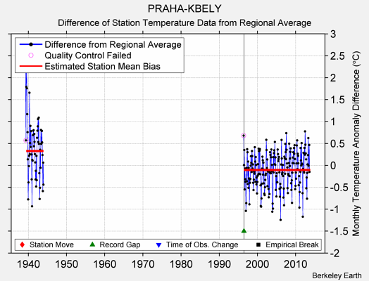 PRAHA-KBELY difference from regional expectation