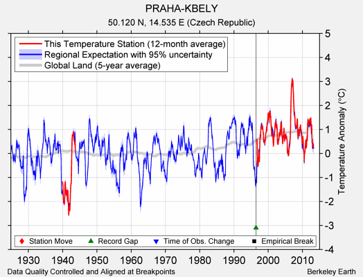 PRAHA-KBELY comparison to regional expectation