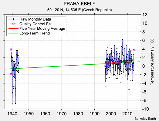 PRAHA-KBELY Raw Mean Temperature