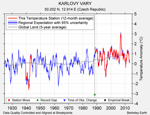 KARLOVY VARY comparison to regional expectation