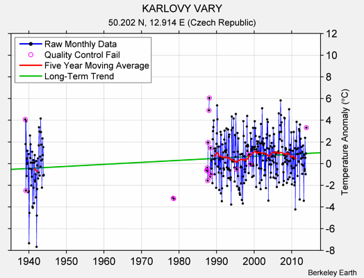 KARLOVY VARY Raw Mean Temperature