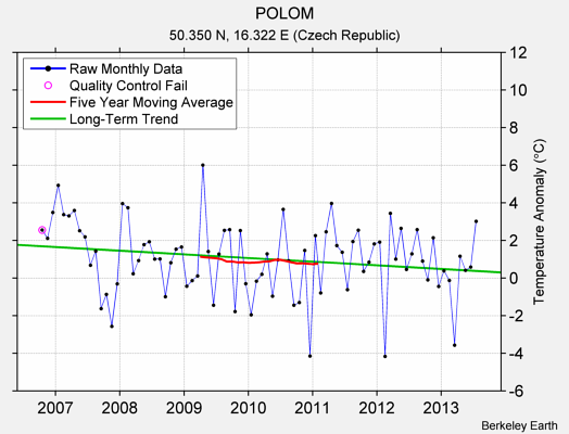 POLOM Raw Mean Temperature