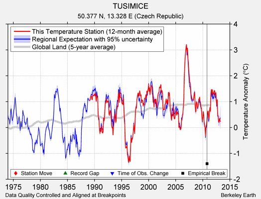 TUSIMICE comparison to regional expectation