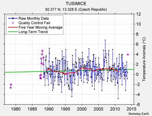 TUSIMICE Raw Mean Temperature