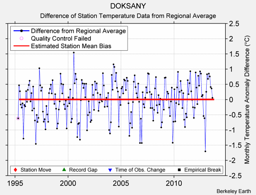 DOKSANY difference from regional expectation