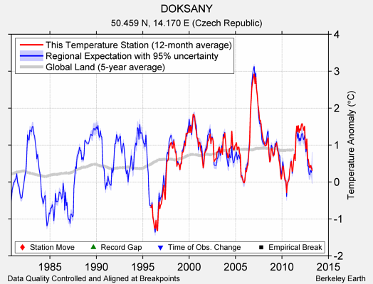 DOKSANY comparison to regional expectation