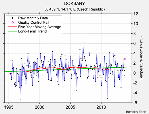 DOKSANY Raw Mean Temperature