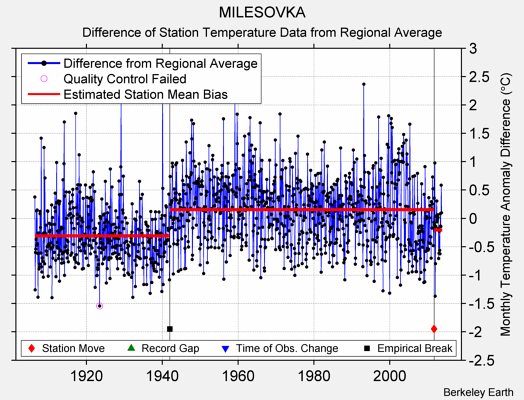 MILESOVKA difference from regional expectation