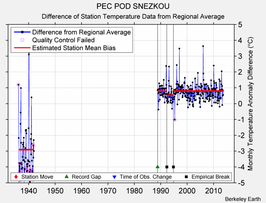 PEC POD SNEZKOU difference from regional expectation