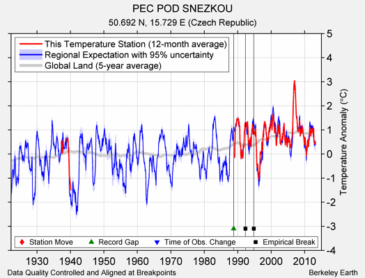 PEC POD SNEZKOU comparison to regional expectation