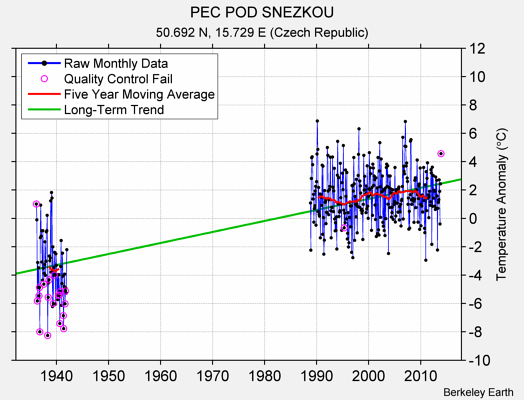 PEC POD SNEZKOU Raw Mean Temperature