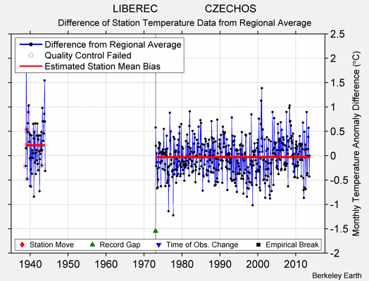 LIBEREC                CZECHOS difference from regional expectation