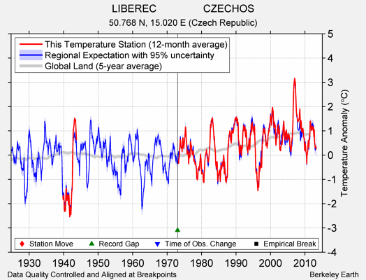 LIBEREC                CZECHOS comparison to regional expectation