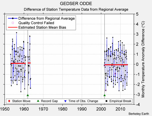 GEDSER ODDE difference from regional expectation