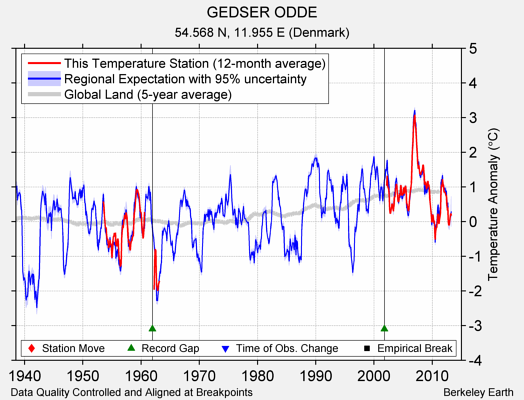 GEDSER ODDE comparison to regional expectation